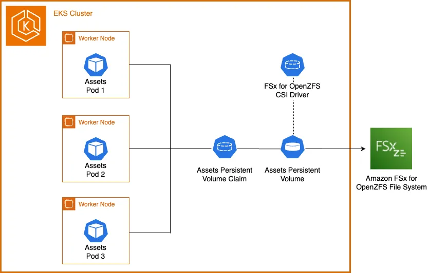 Assets with FSx for OpenZFS