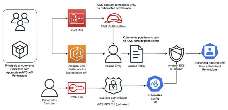 CAM Auth Workflow