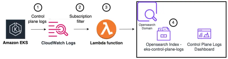 EKS Control Plane Logs to OpenSearch