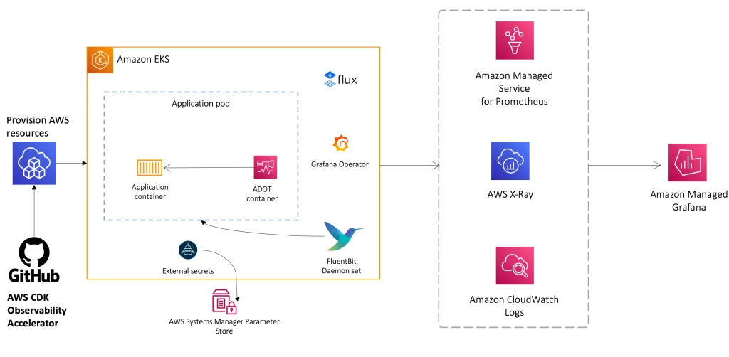 Open Source Managed Observability 